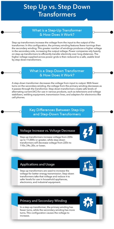 Infographic comparing step-up and step-down transformers. Step-up transformers increase voltage (e.g., 220V to 11,000V) using fewer primary and more secondary windings, mainly for power transmission. Step-down transformers reduce voltage (e.g., 220V to 110V or lower) for safe use in electronics and appliances. Key differences include voltage direction, applications, and winding configurations.
