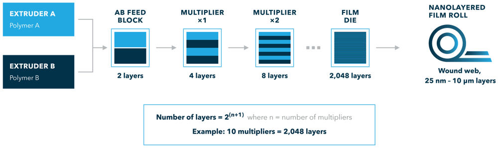 2_nanoplex-layer-multiplication-process 1 (1)