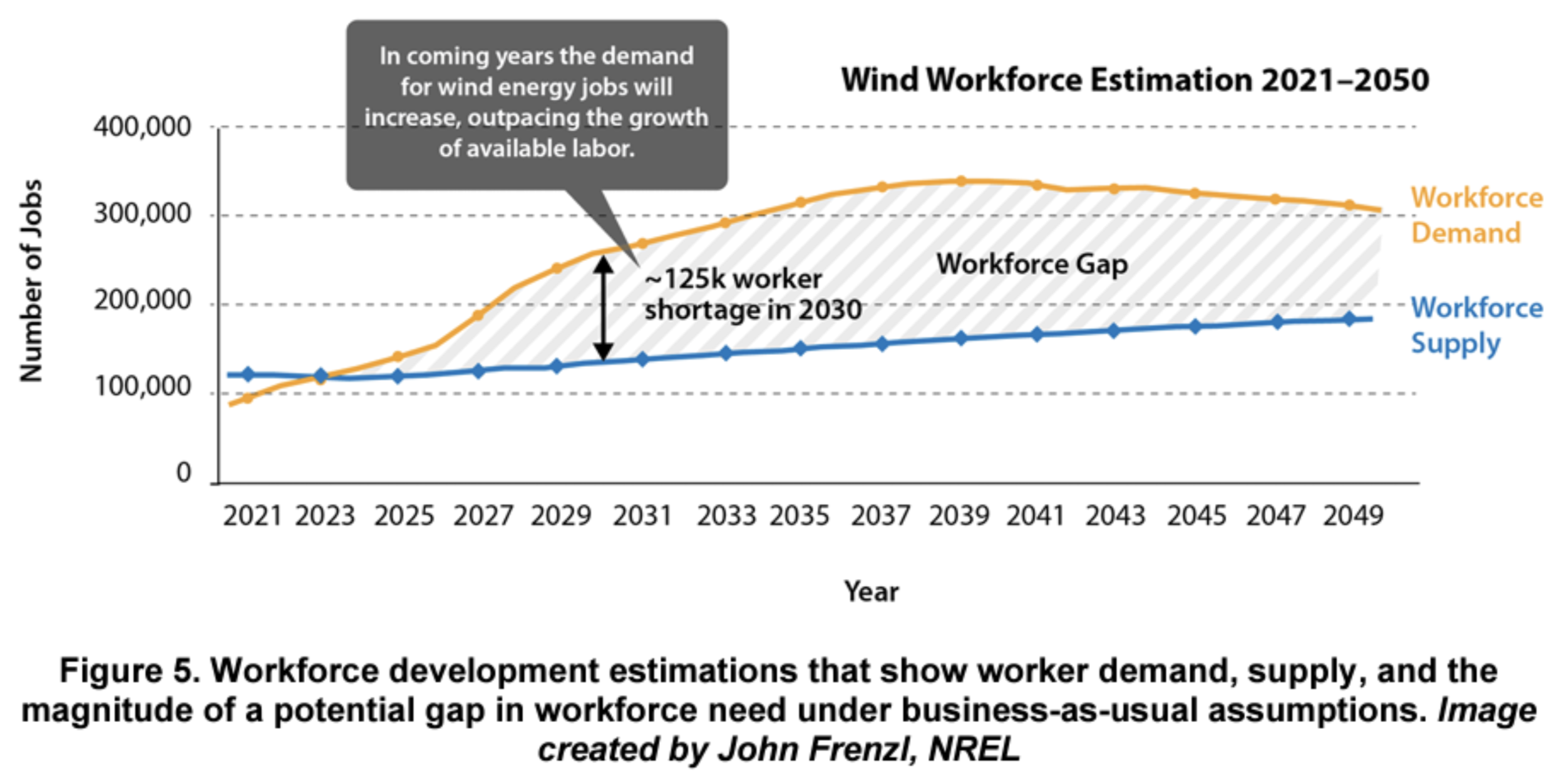 Workforce development estimations that show worker demand, supply, and the magnitude of a potential gap in workforce need under business-as-usual assumptions. Image created by John Frenzl, NREL
