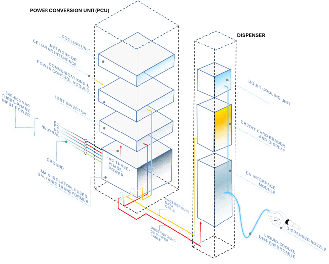 The current “state of the art” for DC fast chargers, an architecture known as an “Integrated Gate Bipolar Transistor” (IGBT) architecture, which consists of the following parts.