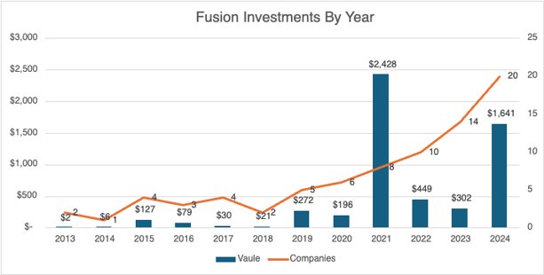 Fusion Investments by Year. Pacific Fusion - $900 million. (Series A)  Zap Energy - $130 million. (Series D)  Tokamak Energy - $125 million.  Xcimer Energy - $100 million. (Series A)  Marvel Fusion - €70.3 million. (approximately $76.5 million, Series B)