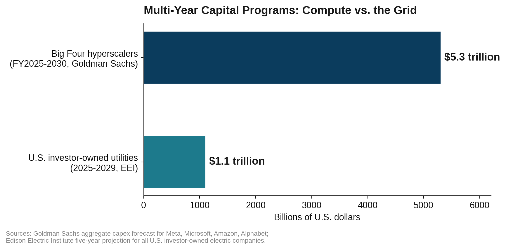 Figure 3. Both capital programs are enormous. The difference is what each can risk it on.