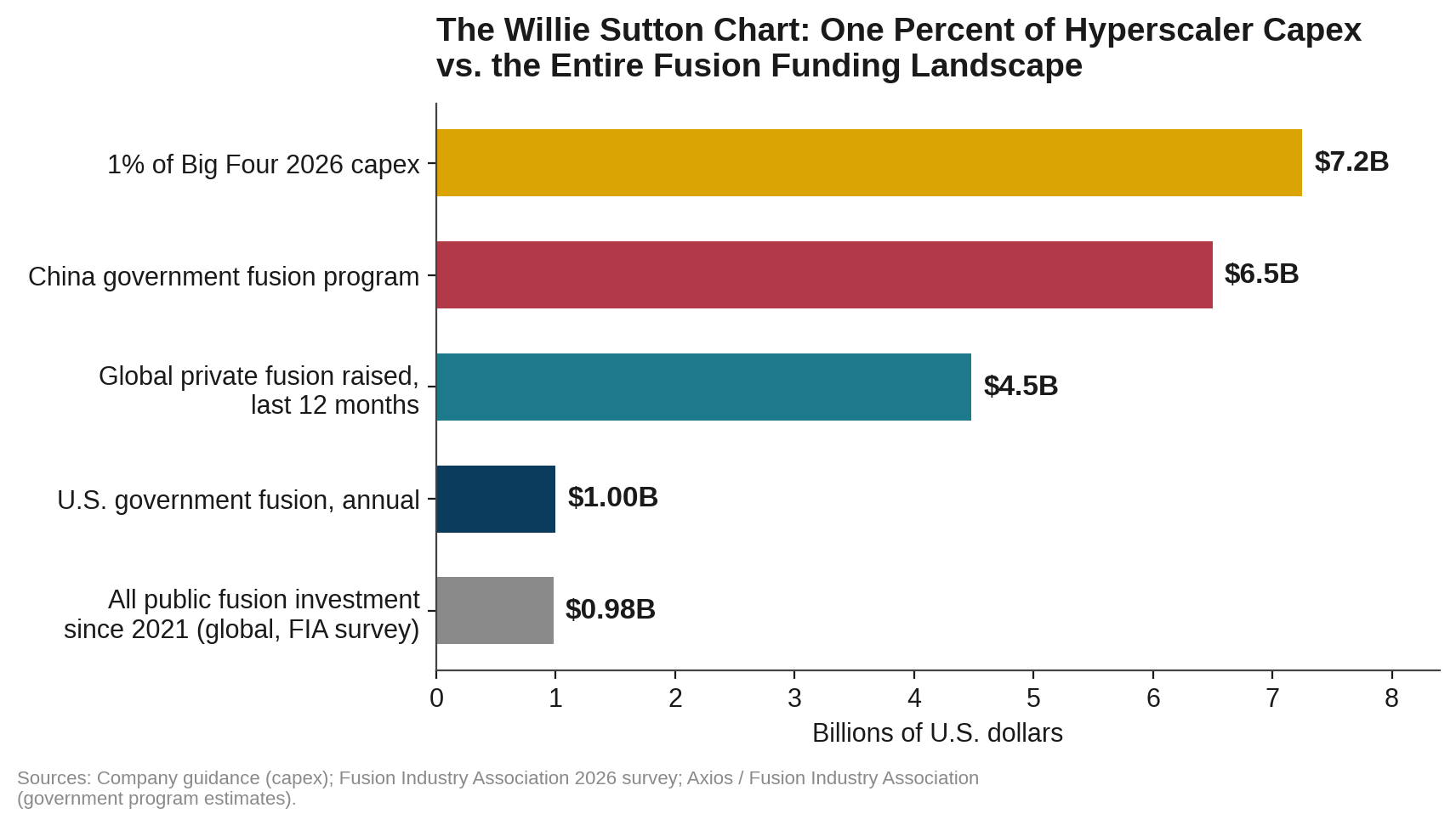 Figure 2. One percent of Big Four 2026 capex exceeds every fusion funding source on the planet.