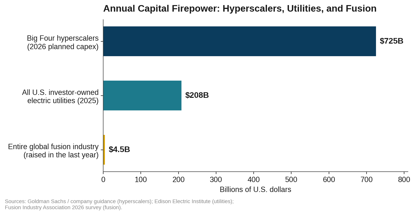 Figure 1. Annual capital spending: the Big Four hyperscalers, all U.S. investor-owned utilities, and the entire fusion industry.